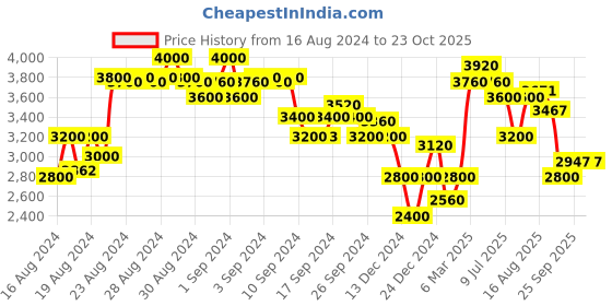 ajio.com superdry FUJI Women's Skinny Blue Jeans superdry Price History Graph from 16 Aug 2024 to 23 Oct 2025
