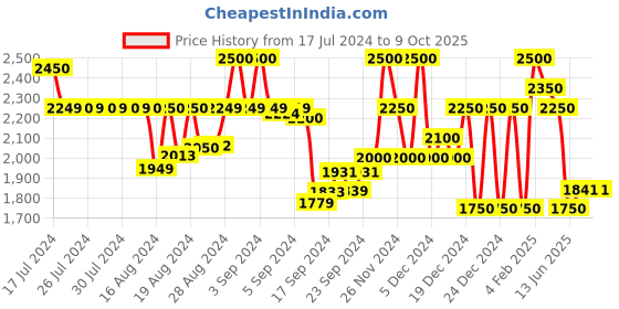 ajio.com superdry Future Mascot Airtex Regular Fit Shorts superdry Price History Graph from 17 Jul 2024 to 9 Oct 2025