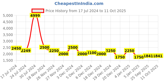 ajio.com superdry Future Mascot Airtex Regular Fit Shorts superdry Price History Graph from 17 Jul 2024 to 9 Oct 2025