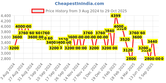 ajio.com superdry Graphic Logo Sparkle Hoodie superdry Price History Graph from 3 Aug 2024 to 29 Oct 2025