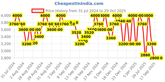 ajio.com superdry Graphic Logo Sparkle Hoodie superdry Price History Graph from 31 Jul 2024 to 29 Oct 2025