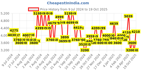 ajio.com superdry Gymtech Joggers with Insert Pockets superdry Price History Graph from 9 Jul 2024 to 19 Oct 2025