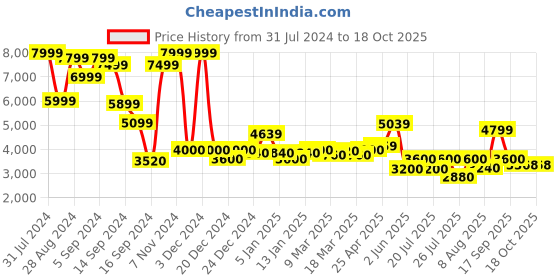 ajio.com superdry Gymtech Mid-Rise Jogger superdry Price History Graph from 31 Jul 2024 to 18 Oct 2025