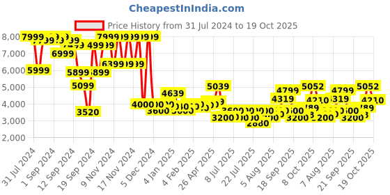 ajio.com superdry Gymtech Mid-Rise Jogger superdry Price History Graph from 31 Jul 2024 to 19 Oct 2025