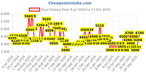 ajio.com superdry Gymtech Regular Fit Hoodie superdry Price History Graph from 9 Jul 2024 to 13 Oct 2025