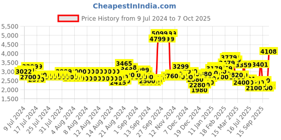 ajio.com superdry Gymtech Regular Fit Shorts superdry Price History Graph from 9 Jul 2024 to 7 Oct 2025