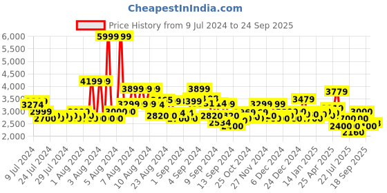 ajio.com superdry Gymtech Regular Fit Shorts superdry Price History Graph from 9 Jul 2024 to 24 Sep 2025