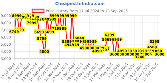ajio.com superdry Gymtech Zip-Up Hoodie superdry Price History Graph from 17 Jul 2024 to 18 Sep 2025
