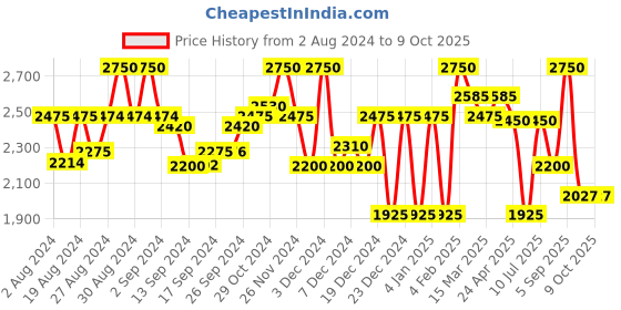 ajio.com superdry Half zip base layer black 14 superdry Price History Graph from 2 Aug 2024 to 7 Oct 2025