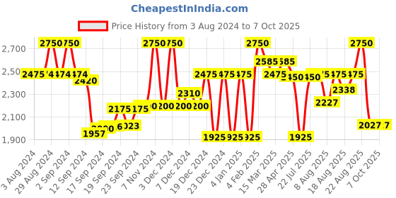 ajio.com superdry Half-Zip Base Layer Jacket superdry Price History Graph from 3 Aug 2024 to 6 Oct 2025