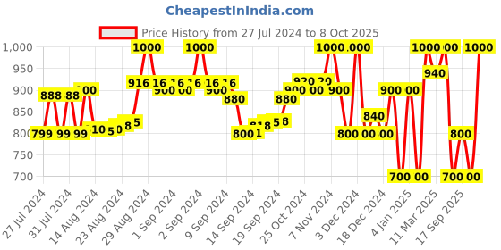 ajio.com superdry Harper bikini bottom neon stripe 16 superdry Price History Graph from 27 Jul 2024 to 8 Oct 2025