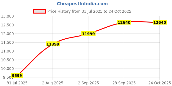 ajio.com superdry Harrington Jacket superdry Price History Graph from 31 Jul 2025 to 24 Oct 2025
