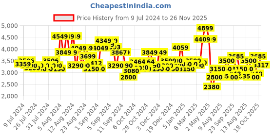 ajio.com superdry Heavy Cargo Shorts superdry Price History Graph from 9 Jul 2024 to 26 Nov 2025
