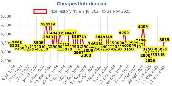 ajio.com superdry Heavy Cargo Shorts superdry Price History Graph from 9 Jul 2024 to 21 Nov 2025