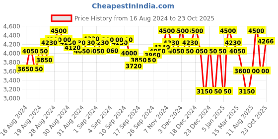 ajio.com superdry HIGH RISE Women's Skinny Blue Jeans superdry Price History Graph from 16 Aug 2024 to 23 Oct 2025