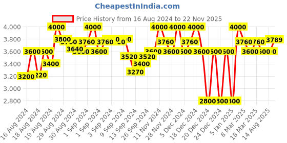 ajio.com superdry HIGH RISE Women's Skinny Indigo Jeans superdry Price History Graph from 16 Aug 2024 to 22 Nov 2025