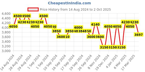 ajio.com superdry HIGH RISE Women's Straight Grey Jeans superdry Price History Graph from 14 Aug 2024 to 2 Oct 2025