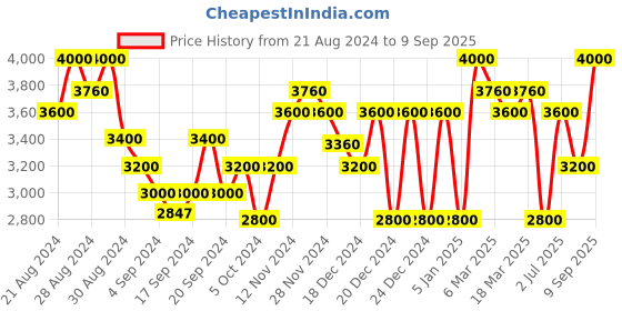 ajio.com superdry HIGH RISE Women's Straight Indigo Jeans superdry Price History Graph from 21 Aug 2024 to 9 Sep 2025
