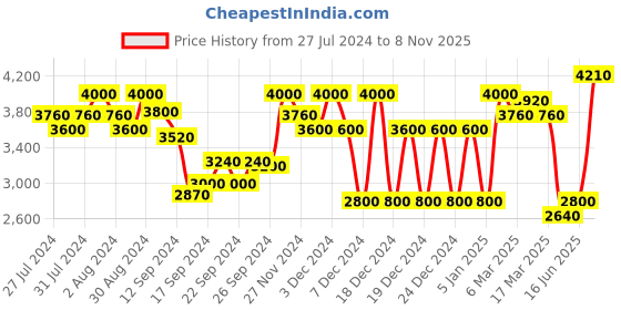 ajio.com superdry HIGH RISE Women's Straight Indigo Jeans superdry Price History Graph from 27 Jul 2024 to 8 Nov 2025