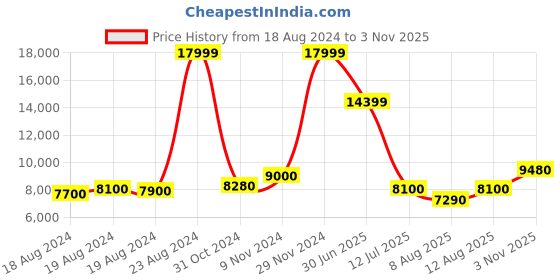 ajio.com superdry High Shine Toya Zip-Front Hooded Puffer Jacket superdry Price History Graph from 18 Aug 2024 to 3 Nov 2025