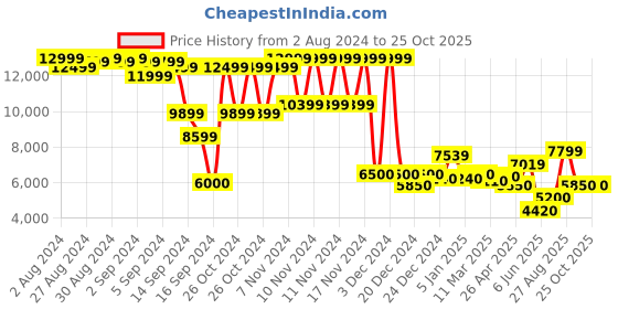 ajio.com superdry Hood Storm Hybrid Padded Jacket superdry Price History Graph from 2 Aug 2024 to 25 Oct 2025
