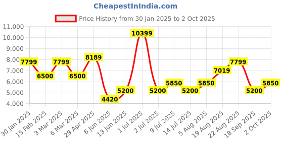 ajio.com superdry Hooded Fuji Quilted Padded Jacket superdry Price History Graph from 30 Jan 2025 to 2 Oct 2025