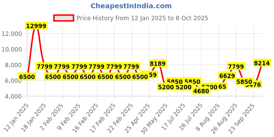 ajio.com superdry Hooded Fuji Quilted Padded Jacket superdry Price History Graph from 12 Jan 2025 to 8 Oct 2025