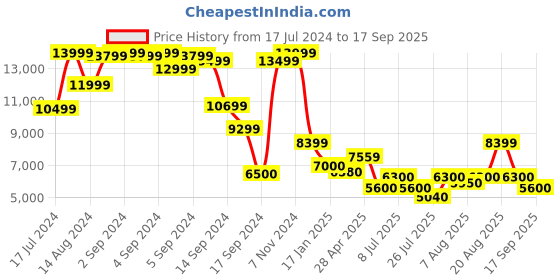 ajio.com superdry Hooded Fuji Sport Padded Jacket superdry Price History Graph from 17 Jul 2024 to 17 Sep 2025