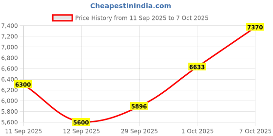 ajio.com superdry Hooded Microfiber Padded Jacket superdry Price History Graph from 11 Sep 2025 to 7 Oct 2025
