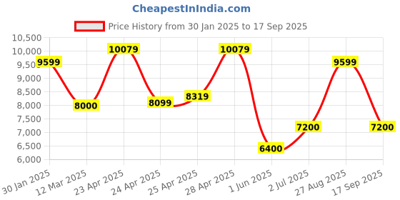 ajio.com superdry Hooded Microfibre Sport Puffer Jacket superdry Price History Graph from 30 Jan 2025 to 17 Sep 2025