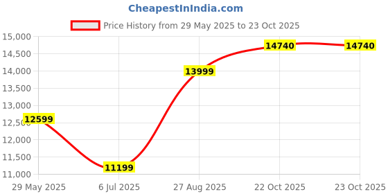 ajio.com superdry Hooded Sports Puffer Jacket superdry Price History Graph from 29 May 2025 to 22 Oct 2025
