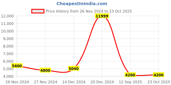 ajio.com superdry Hybrid Hooded Down Slim Fit Jacket superdry Price History Graph from 26 Nov 2024 to 23 Oct 2025