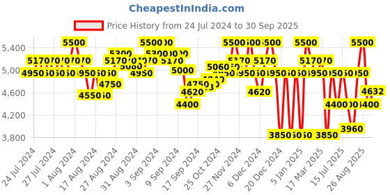 ajio.com superdry Hydrotech Harpa Waterproof Zip-Front Hoodie superdry Price History Graph from 24 Jul 2024 to 30 Sep 2025