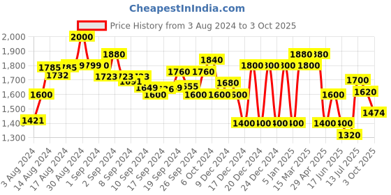 ajio.com superdry Indie Cami Playsuit with Pin Tucks superdry Price History Graph from 3 Aug 2024 to 3 Oct 2025