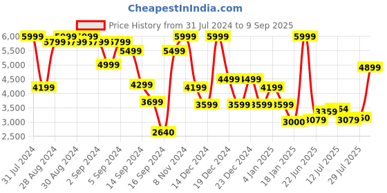 ajio.com superdry International Chinos superdry Price History Graph from 31 Jul 2024 to 9 Sep 2025