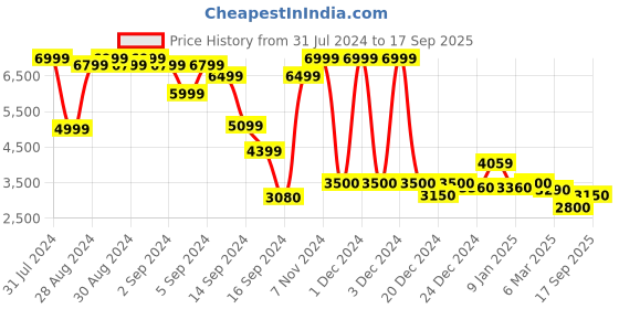 ajio.com superdry Japanese VL Graphic Print Regular Fit Hoodie superdry Price History Graph from 31 Jul 2024 to 17 Sep 2025