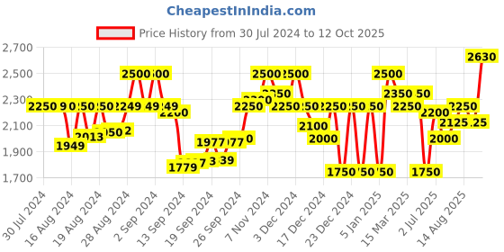 ajio.com superdry Joggers with Placement Brand Print superdry Price History Graph from 30 Jul 2024 to 12 Oct 2025