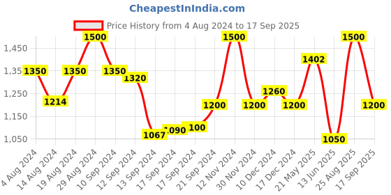 ajio.com superdry Jungle fixed tri bikini to blue aop 10 superdry Price History Graph from 4 Aug 2024 to 17 Sep 2025