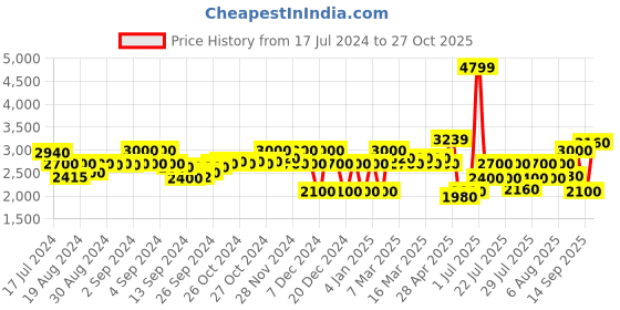ajio.com superdry Leather Men's Wash Toiletry Pouch Utility Bag superdry Price History Graph from 17 Jul 2024 to 27 Oct 2025