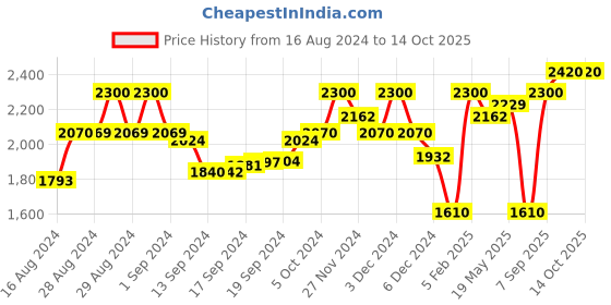 ajio.com superdry Lightly Padded Asymmetric Panelled Training Bra superdry Price History Graph from 16 Aug 2024 to 14 Oct 2025
