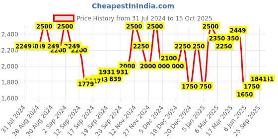 ajio.com superdry Lightly Washed Denim Shorts with Frayed Hems superdry Price History Graph from 31 Jul 2024 to 14 Oct 2025