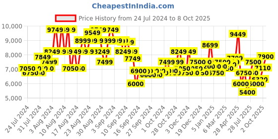 ajio.com superdry LNY Suikajan Bomber Jacket superdry Price History Graph from 24 Jul 2024 to 8 Oct 2025