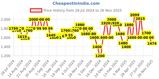 ajio.com superdry Lo-Fi Poster T-Shirt superdry Price History Graph from 28 Jul 2024 to 26 Nov 2025