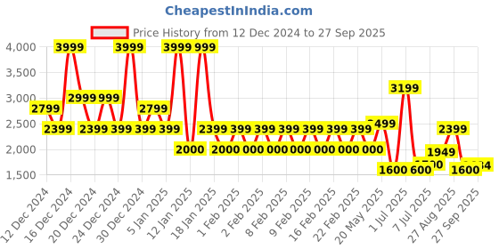 ajio.com superdry Lo-Fi Punk Poster Relaxed Fit T-Shirt superdry Price History Graph from 12 Dec 2024 to 27 Sep 2025