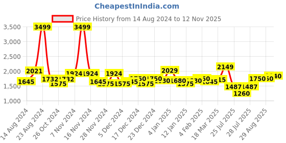 ajio.com superdry Logo Classic Bikini Bottoms superdry Price History Graph from 14 Aug 2024 to 12 Nov 2025