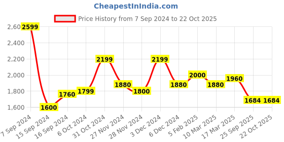 ajio.com superdry Logo Embroidered Ribbed Racer Dress superdry Price History Graph from 7 Sep 2024 to 21 Oct 2025