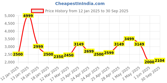 ajio.com superdry Logo Goods Belt superdry Price History Graph from 12 Jan 2025 to 30 Sep 2025