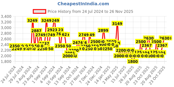 ajio.com superdry Logo Print Regular Fit Shorts superdry Price History Graph from 24 Jul 2024 to 26 Nov 2025
