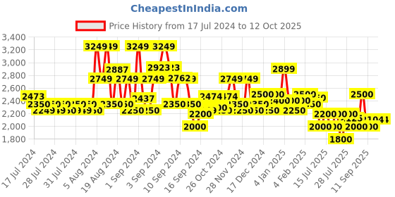 ajio.com superdry Logo Print Regular Fit Shorts superdry Price History Graph from 17 Jul 2024 to 12 Oct 2025