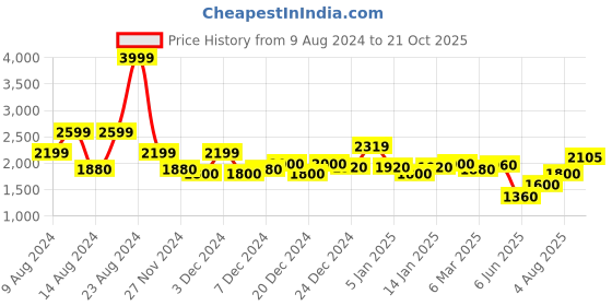 ajio.com superdry Logo Triangle Bikini Top superdry Price History Graph from 9 Aug 2024 to 21 Oct 2025